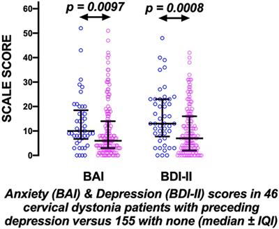 Trust the Patient Not the Doctor: The Determinants of Quality of Life in Cervical Dystonia